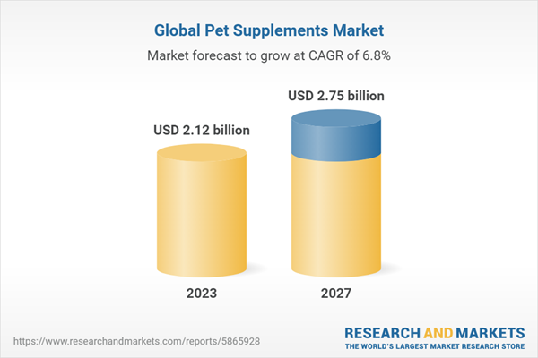 Global Pet Supplements Market to Surge, Focus on Animal Welfare and Product Innovations Paving the Way
